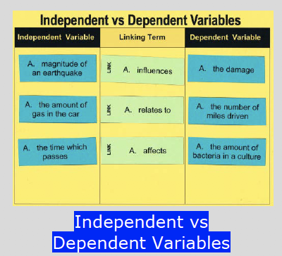 Independent Vs Dependent Variables Independent Vs Dependent Variables